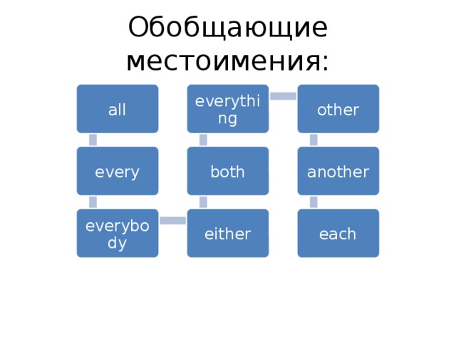Обобщающие местоимения: everything other all both every another everybody either each