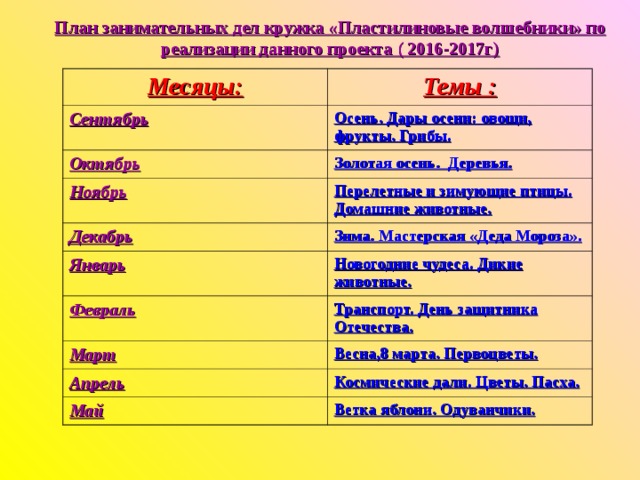 План занимательных дел кружка «Пластилиновые волшебники» по реализации данного проекта ( 2016-2017г) Месяцы: Темы : Сентябрь Осень. Дары осени: овощи, фрукты. Грибы. Октябрь Золотая осень. Деревья. Ноябрь Перелетные и зимующие птицы. Домашние животные. Декабрь Зима. Мастерская «Деда Мороза». Январь Новогодние чудеса. Дикие животные. Февраль Транспорт. День защитника Отечества. Март Весна,8 марта. Первоцветы. Апрель Космические дали. Цветы. Пасха. Май Ветка яблони. Одуванчики.