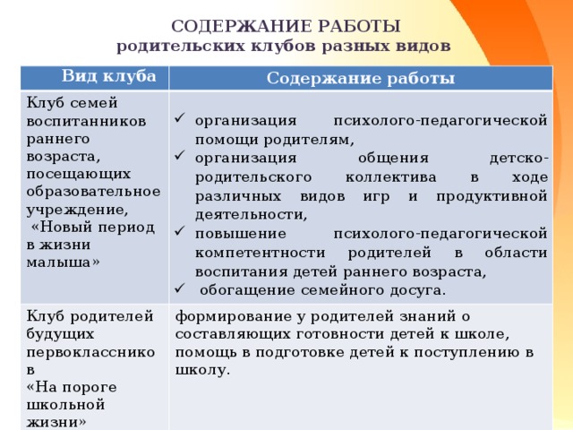 СОДЕРЖАНИЕ РАБОТЫ родительских клубов разных видов  Вид клуба Содержание работы Клуб семей воспитанников раннего возраста, посещающих образовательное учреждение,  «Новый период в жизни малыша»   Клуб родителей будущих первоклассников организация психолого-педагогической помощи родителям, организация общения детско-родительского коллектива в ходе различных видов игр и продуктивной деятельности, повышение психолого-педагогической компетентности родителей в области воспитания детей раннего возраста,  обогащение семейного досуга. «На пороге школьной жизни» формирование у родителей знаний о составляющих готовности детей к школе, помощь в подготовке детей к поступлению в школу.