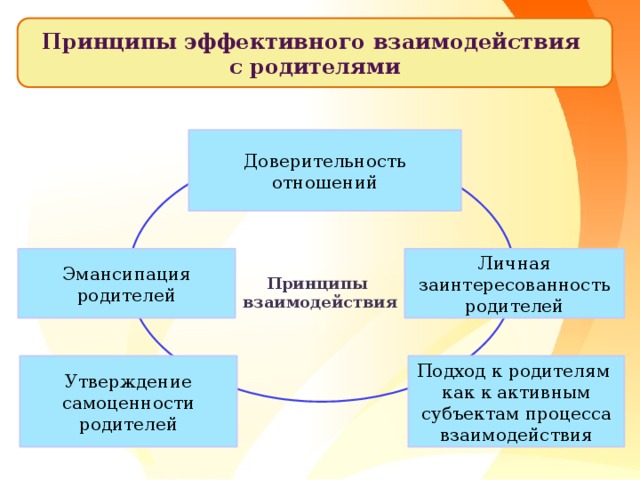 Принципы эффективного взаимодействия с родителями Доверительность отношений Личная заинтересованность родителей Эмансипация родителей Принципы взаимодействия Утверждение самоценности родителей Подход к родителям как к активным субъектам процесса взаимодействия