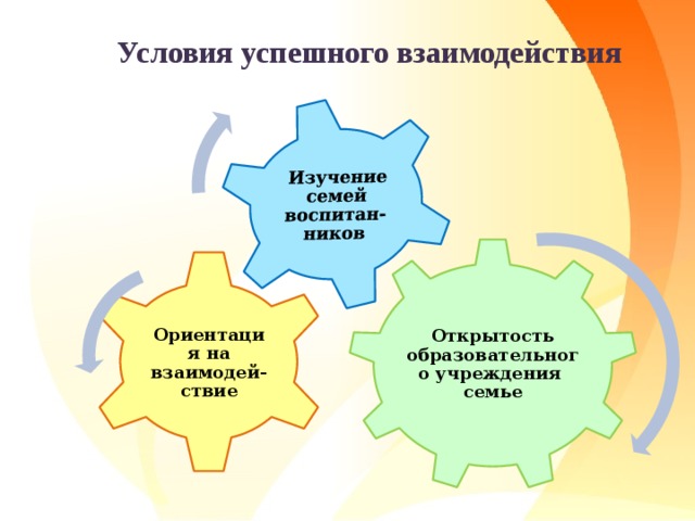 Изучение семей воспитан-ников  Условия успешного взаимодействия Открытость образовательного учреждения семье Ориентация на взаимодей-ствие