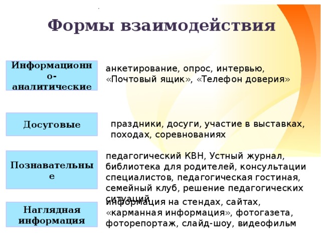 . Формы взаимодействия Информационно-аналитические анкетирование, опрос, интервью, «Почтовый ящик», «Телефон доверия» Досуговые праздники, досуги, участие в выставках, походах, соревнованиях педагогический КВН, Устный журнал, библиотека для родителей, консультации специалистов, педагогическая гостиная, семейный клуб, решение педагогических ситуаций Познавательные информация на стендах, сайтах, «карманная информация», фотогазета, фоторепортаж, слайд-шоу, видеофильм Наглядная информация