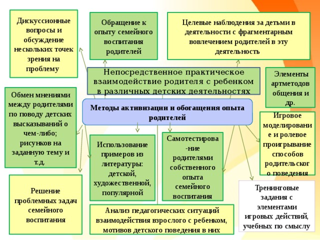 Дискуссионные вопросы и обсуждение нескольких точек зрения на проблему Обращение к опыту семейного воспитания родителей Целевые наблюдения за детьми в деятельности с фрагментарным вовлечением родителей в эту деятельность  Элементы артметодов общения и др. Непосредственное практическое взаимодействие родителя с ребенком в различных детских деятельностях Обмен мнениями между родителями по поводу детских высказываний о чем-либо; рисунков на заданную тему и т.д. Методы активизации и обогащения опыта родителей Игровое моделирование и ролевое проигрывание способов родительского поведения Самотестирова-ние родителями собственного опыта семейного воспитания Использование примеров из литературы: детской, художественной, популярной Решение проблемных задач семейного воспитания Тренинговые задания с элементами игровых действий, учебных по смыслу Анализ педагогических ситуаций взаимодействия взрослого с ребенком, мотивов детского поведения в них