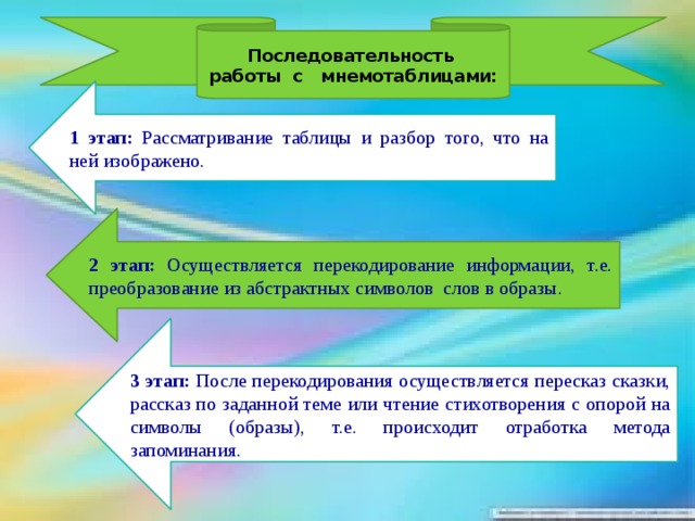 Последовательность работы с мнемотаблицами:     1 этап: Рассматривание таблицы и разбор того, что на ней изображено.  2 этап: Осуществляется перекодирование информации, т.е. преобразование из абстрактных символов слов в образы.   3 этап: После перекодирования осуществляется пересказ сказки, рассказ по заданной теме или чтение стихотворения с опорой на символы (образы), т.е. происходит отработка метода запоминания.