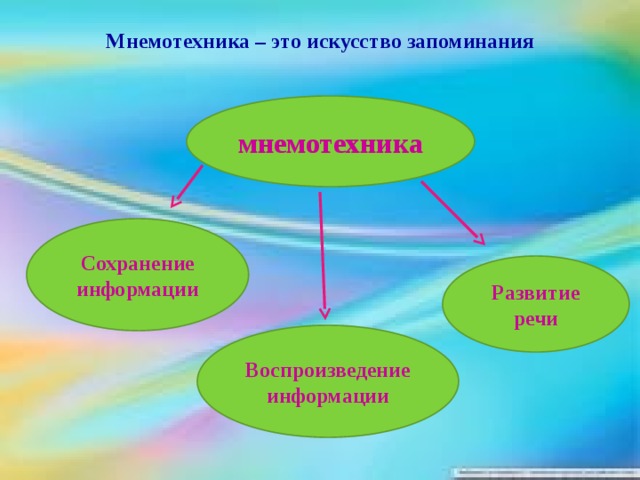 Мнемотехника – это искусство запоминания мнемотехника Сохранение информации Развитие речи Воспроизведение информации