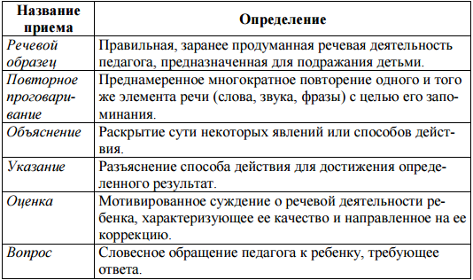 Название приемов. Методические приемы развития речи таблица. Методы и приемы развития речи таблица. Методы развития речи таблица. Таблица методы и методические приемы.