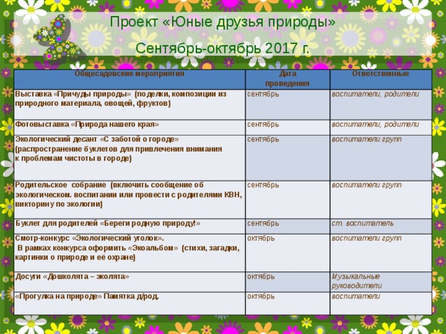 Проект «Юные друзья природы» Сентябрь-октябрь 2017 г. Общесадовские мероприятия Выставка «Причуды природы» (поделки, композиции из природного материала, овощей, фруктов) Дата Фотовыставка «Природа нашего края» сентябрь Ответственные проведения воспитатели, родители сентябрь Экологический десант «С заботой о городе» ( распространение буклетов для привлечения внимания к проблемам чистоты в городе)   воспитатели, родители   сентябрь Родительское собрание (включить сообщение об экологическом. воспитании или провести с родителями КВН, викторину по экологии) Буклет для родителей «Береги родную природу!» воспитатели групп сентябрь воспитатели групп сентябрь Смотр-конкурс «Экологический уголок». ст. воспитатель  В рамках конкурса оформить «Экоальбом» (стихи, загадки, картинки о природе и её охране) октябрь Досуги «Дошколята – эколята» воспитатели групп   октябрь «Прогулка на природе» Памятка д/род. Музыкальные руководители   октябрь воспитатели