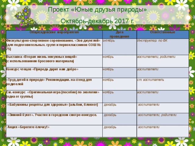 Проект «Юные друзья природы» Октябрь-декабрь 2017 г. Общесадовские мероприятия Физкультурно-спортивное соревнование. «Зов джунглей» (для подготовительных. групп и первоклассников СОШ № 75) Дата проведения Ответственные   октябрь Выставка «Вторая жизнь ненужных вещей» Конкурс чтецов «Природа дарит нам добро»  Инструктор. по ФК (с использованием бросового материала) ноябрь «Труд детей в природе»  Рекомендации. на стенд для родителей   ноябрь воспитатели, родители     воспитатели   ноябрь См.-конкурс «Оригинальная игра (пособие) по экологии» (одна от группы) ноябрь «Бабушкины рецепты для здоровья» (альбом, блокнот)   ст. воспитатель воспитатели   декабрь «Зимний букет». Участие в городском смотре-конкурсе. воспитатели декабрь Акция «Берегите ёлочку!» воспитатели, родители декабрь воспитатели  