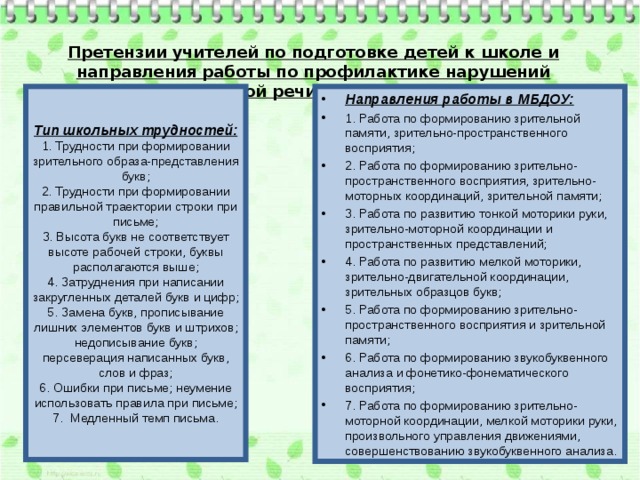 Претензии учителей по подготовке детей к школе и направления работы по профилактике нарушений письменной речи в детском саду. Тип школьных трудностей:  1. Трудности при формировании зрительного образа-представления букв;  2. Трудности при формировании правильной траектории строки при письме;  3. Высота букв не соответствует высоте рабочей строки, буквы располагаются выше;  4. Затруднения при написании закругленных деталей букв и цифр;  5. Замена букв, прописывание лишних элементов букв и штрихов; недописывание букв; персеверация написанных букв, слов и фраз;  6. Ошибки при письме; неумение использовать правила при письме;  7. Медленный темп письма.