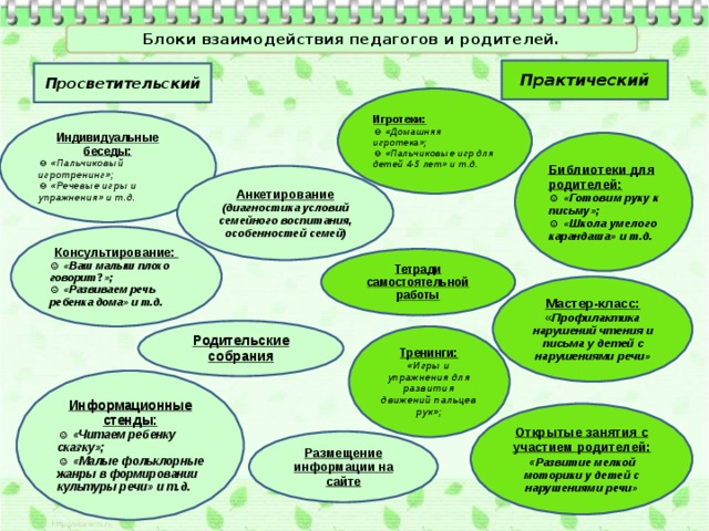 Блоки взаимодействия педагогов и родителей. Практический Просветительский Игротеки: ☺ «Домашняя игротека»; ☺ «Пальчиковые игр для детей 4-5 лет» и т.д. Индивидуальные беседы: ☺ «Пальчиковый игротренинг»; ☺ «Речевые игры и упражнения» и т.д. Библиотеки для родителей: ☺ «Готовим руку к письму»; ☺ «Школа умелого карандаша» и т.д. Анкетирование (диагностика условий семейного воспитания, особенностей семей) Консультирование: ☺ «Ваш малыш плохо говорит?»; ☺ «Развиваем речь ребенка дома» и т.д. Тетради самостоятельной работы Мастер-класс: « Профилактика нарушений чтения и письма у детей с нарушениями речи» Родительские собрания Тренинги: «Игры и упражнения для развития движений пальцев рук»; Информационные стенды: ☺ «Читаем ребенку сказку»; ☺ «Малые фольклорные жанры в формировании культуры речи» и т.д. Открытые занятия с участием родителей: « Развитие мелкой моторики у детей с нарушениями речи» Размещение информации на сайте