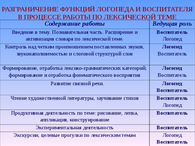 РАЗГРАНИЧЕНИЕ ФУНКЦИЙ ЛОГОПЕДА И ВОСПИТАТЕЛЯ В ПРОЦЕССЕ РАБОТЫ ПО ЛЕКСИЧЕСКОЙ ТЕМЕ  Содержание работы Введение в тему. Познавательная часть. Расширение и активизация словаря по лексической теме. Ведущая роль Воспитатель Логопед Контроль над четким произношением поставленных звуков, звуконаполняемостью и слоговой структурой слов Логопед Воспитатель Формирование, отработка лексико-грамматических категорий; формирование и отработка фонематического восприятия Логопед Воспитатель  Развитие связной речи. Чтение художественной литературы, заучивание стихов Логопед Воспитатель Воспитатель Логопед Продуктивная деятельность по теме: рисование, лепка, аппликация, конструирование Воспитатель Экспериментальная деятельность Воспитатель Экскурсии, целевые прогулки по лексическим темам Логопед Воспитатель