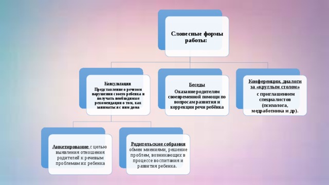 Словесные формы работы: Консультации  Представление о речевом нарушении своего ребенка и получать необходимые рекомендации о том, как заниматься с ним дома Конференции, диалоги за «круглым столом» Беседы Оказание родителям своевременной помощи по вопросам развития и коррекции речи ребёнка  с приглашением специалистов (психолога, медработника и др). Анкетирование  с целью выявления отношения родителей к речевым проблемам их ребенка Родительские собрания обмен мнениями, решение проблем, возникающих в процессе воспитания и развития ребенка .