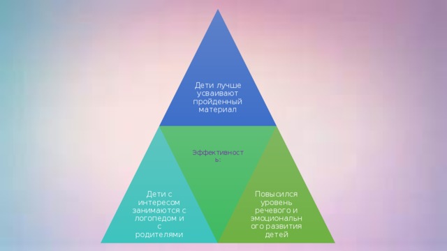 Эффективность: Дети лучше усваивают пройденный материал Дети с интересом занимаются с логопедом и с родителями Повысился уровень речевого и эмоционального развития детей