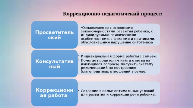 Ознакомление с основными закономерностями развития ребенка, с индивидуально-психическими особенностями, с фактами и причинами, обусловившими нарушение онтогенеза Ознакомление с основными закономерностями развития ребенка, с индивидуально-психическими особенностями, с фактами и причинами, обусловившими нарушение онтогенеза Индивидуальная форма работы с семьей. Помогает родителям найти ответы на имеющиеся вопросы, получить систему рекомендаций по построению благоприятных отношений в семье. Индивидуальная форма работы с семьей. Помогает родителям найти ответы на имеющиеся вопросы, получить систему рекомендаций по построению благоприятных отношений в семье. Создание в семье оптимальных условий для развития и коррекции речи ребенка. Создание в семье оптимальных условий для развития и коррекции речи ребенка.