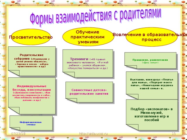 Обучение практическим умениям Вовлечение в образовательный процесс Просветительство Родительские собрания («Формируем у детей умение общаться», «Хорошо и плохо» - азбука нравственности» и др.) Тренинги («49 правил вежливого человека», «Я и мой ребенок – учимся общению», «Искусство помириться» и др.) Праздники, развлечения («День семьи») Выставки, конкурсы: «Платье для мамы», «Портрет моего папы», «Новогодняя игрушка нашей семьи» и. Индивидуальные беседы, консультации («Домашние спектакли», «Как воспитать уверенность в себе», «Как избежать конфликтов с детьми» и др.) Совместные детско-родительские занятия Подбор «экспонатов» в Мини-музей, изготовление игр и пособий Информационные стенды http://aida.ucoz.ru  07/23/18