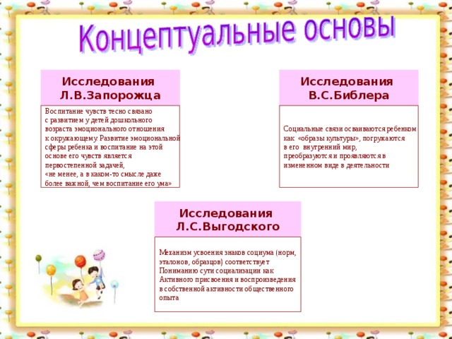 Исследования Л.В.Запорожца Исследования В.С.Библера Воспитание чувств тесно связано с развитием у детей дошкольного возраста эмоционального отношения к окружающему. Развитие эмоциональной сферы ребенка и воспитание на этой основе его чувств является первостепенной задачей, «не менее, а в каком-то смысле даже более важной, чем воспитание его ума» Социальные связи осваиваются ребенком как «образы культуры», погружаются в его внутренний мир, преобразуются и проявляются в измененном виде в деятельности Исследования Л.С.Выгодского Механизм усвоения знаков социума (норм, эталонов, образцов) соответствует Пониманию сути социализации как Активного присвоения и воспроизведения в собственной активности общественного опыта