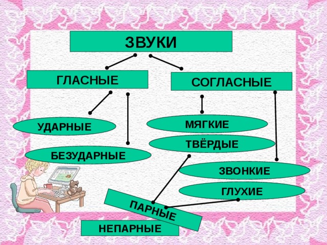 ПАРНЫЕ ЗВУКИ ГЛАСНЫЕ СОГЛАСНЫЕ МЯГКИЕ УДАРНЫЕ ТВЁРДЫЕ БЕЗУДАРНЫЕ ЗВОНКИЕ ГЛУХИЕ НЕПАРНЫЕ