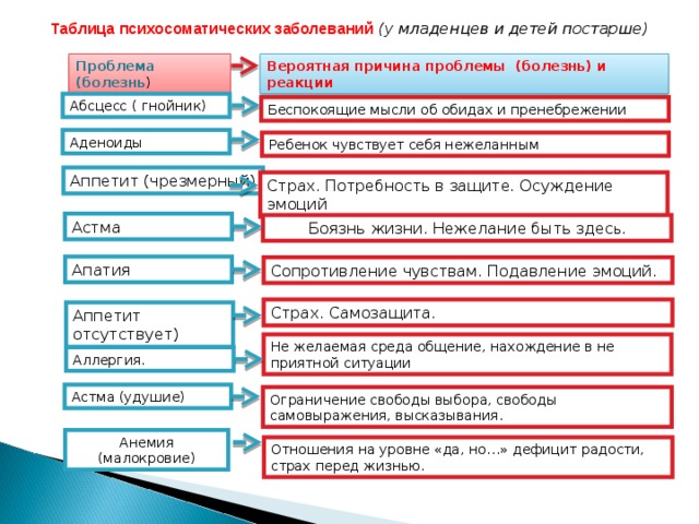 Таблица психосоматических заболеваний (у младенцев и детей постарше) Вероятная причина проблемы (болезнь) и реакции Проблема (болезнь )  Абсцесс ( гнойник) Беспокоящие мысли об обидах и пренебрежении Аденоиды Ребенок чувствует себя нежеланным Аппетит (чрезмерный) Страх. Потребность в защите. Осуждение эмоций Астма Боязнь жизни. Нежелание быть здес ь. Апатия Сопротивление чувствам. Подавление эмоций. Страх. Самозащита. Аппетит отсутствует) Не желаемая среда общение, нахождение в не приятной ситуации Аллергия. Астма (удушие) Ограничение свободы выбора, свободы самовыражения, высказывания. Анемия (малокровие) Отношения на уровне «да, но…» дефицит радости, страх перед жизнью.