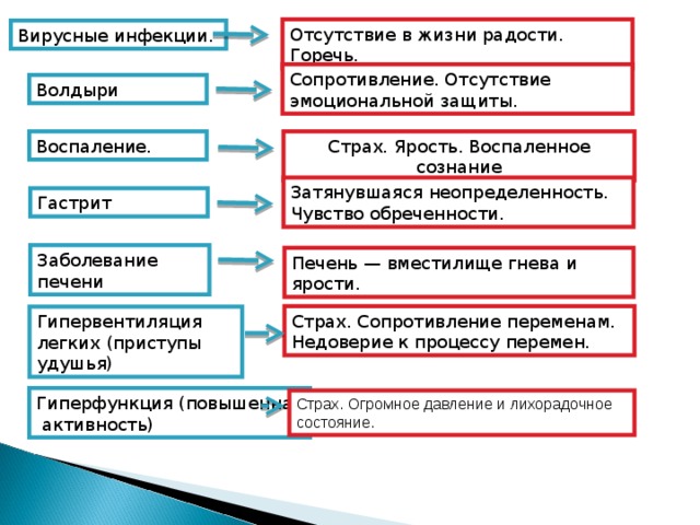 Отсутствие в жизни радости. Горечь. Вирусные инфекции. Сопротивление. Отсутствие эмоциональной защиты. Волдыри Воспаление. Страх. Ярость. Воспаленное сознание Затянувшаяся неопределенность. Чувство обреченности. Гастрит Заболевание печени Печень — вместилище гнева и ярости. Страх. Сопротивление переменам. Недоверие к процессу перемен. Гипервентиляция легких (приступы удушья) Гиперфункция (повышенная  активность) Страх. Огромное давление и лихорадочное состояние.