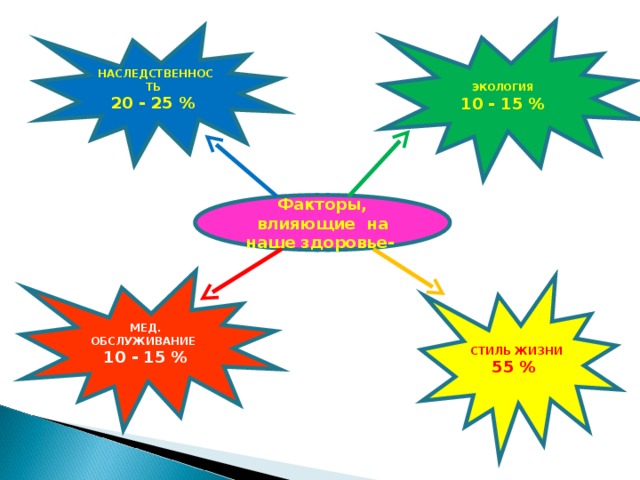 ЭКОЛОГИЯ  10 - 15 % НАСЛЕДСТВЕННОСТЬ  20 - 25 % Факторы, влияющие на наше здоровье- МЕД. ОБСЛУЖИВАНИЕ 10 - 15 % СТИЛЬ ЖИЗНИ 55 %