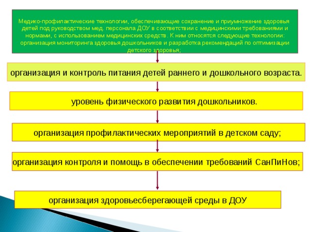 Медико-профилактические технологии, обеспечивающие сохранение и приумножение здоровья детей под руководством мед. персонала ДОУ в соответствии с медицинскими требованиями и  нормами, с использованием медицинских средств. К ним относятся следующие технологии: организация мониторинга здоровья дошкольников и разработка рекомендаций по оптимизации детского здоровья;   организация и контроль питания детей раннего и дошкольного возраста.    уровень физического развития дошкольников. организация профилактических мероприятий в детском саду;  организация контроля и помощь в обеспечении требований СанПиНов; организация здоровьесберегающей среды в ДОУ