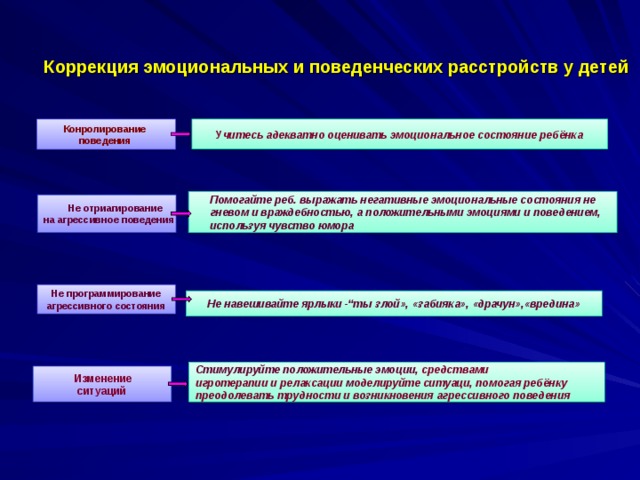 Коррекция эмоциональных и поведенческих расстройств у детей  Конролирование поведения    У читесь адекватно оценивать эмоциональное состояние ребёнка       Помогайте реб. выражать негативные эмоциональные состояния не  гневом и враждебностью, а положительными эмоциями и поведением,  используя чувство юмора   Не отриагирование на агрессивное поведения  Не программирование агрессивного состояния   Не навешивайте ярлыки -“ты злой», «забия­ка», «драчун»,«вредина»  Стимулируйте положительные эмоции, средствами игротерапии и релаксации м оделируйте ситуаци, помогая ребёнку преодолевать трудности и возникновения агрессивного поведения  Изменение ситуаций