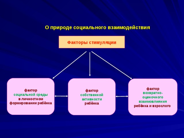 О природе социального взаимодействия Факторы стимуляции фактор социальной среды в личностном формировании ребёнка фактор собственной активности ребёнка фактор возвратно- оценочного взаимовлияния ребёнка и взрослого