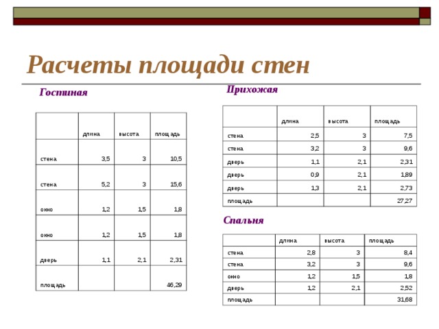 Расчеты площади стен Прихожая Гостиная    стена длина 2,5 стена высота дверь 3,2 3 площадь 7,5 1,1 3 дверь дверь 0,9 2,1 9,6 1,3 2,31 площадь 2,1 1,89 2,1   2,73   27,27   длина стена высота стена 3,5 площадь 5,2 3 окно 3 окно 10,5 1,2 1,5 15,6 дверь 1,2 1,5 площадь 1,8 1,1   2,1 1,8   2,31 46,29   стена длина стена высота 2,8 окно 3 3,2 площадь 3 8,4 1,2 дверь площадь 9,6 1,5 1,2 1,8 2,1   2,52   31,68 Спальня