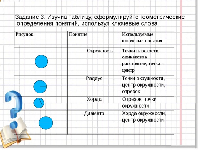 Задание 3. Изучив таблицу, сформулируйте геометрические определения понятий, используя ключевые слова. Рисунок Понятие  Окружность Используемые ключевые понятия Радиус Точки плоскости, одинаковое расстояние, точка - центр Точки окружности, центр окружности, отрезок Хорда Диаметр Отрезок, точки окружности Хорда окружности, центр окружности