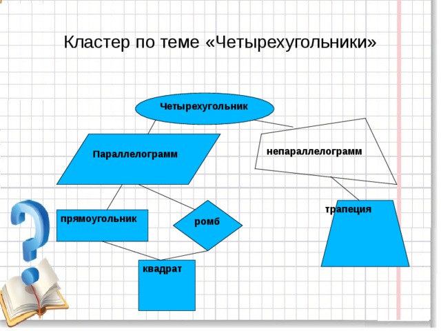 Кластер по теме «Четырехугольники» Четырехугольник  Параллелограмм непараллелограмм трапеция ромб прямоугольник квадрат