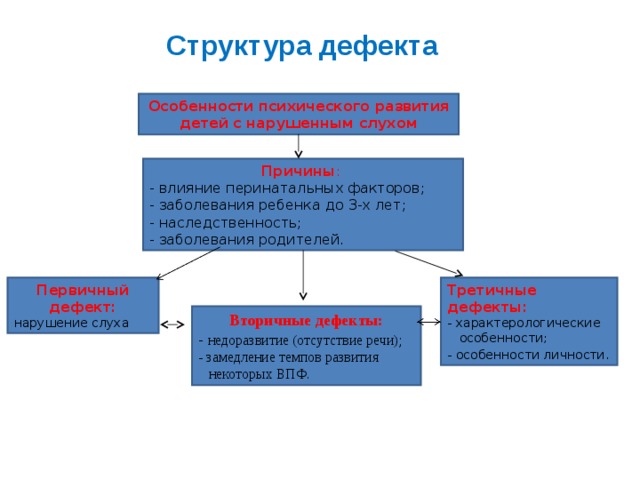 Структура дефекта при нарушении слуха схема