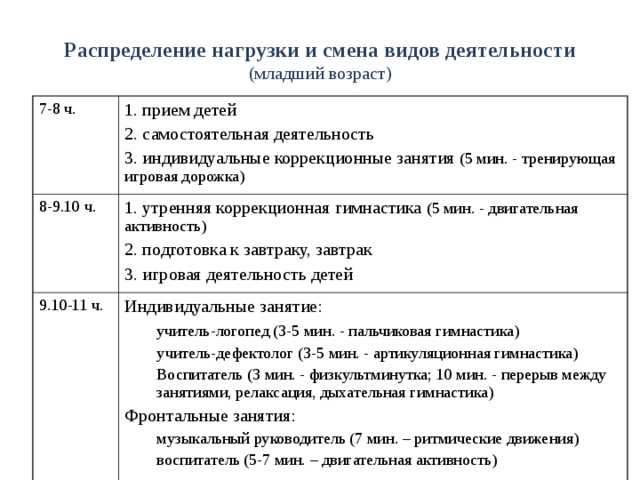 Распределение нагрузки и смена видов деятельности (младший возраст) 7-8 ч. 1. прием детей 2. самостоятельная деятельность 3. индивидуальные коррекционные занятия (5 мин. - тренирующая игровая дорожка) 8-9.10 ч. 1. утренняя коррекционная гимнастика (5 мин. - двигательная активность) 2. подготовка к завтраку, завтрак 3. игровая деятельность детей 9.10-11 ч. Индивидуальные занятие:  учитель-логопед (3-5 мин. - пальчиковая гимнастика) учитель-дефектолог (3-5 мин. - артикуляционная гимнастика) Воспитатель (3 мин. - физкультминутка; 10 мин. - перерыв между занятиями, релаксация, дыхательная гимнастика) учитель-дефектолог (3-5 мин. - артикуляционная гимнастика) Воспитатель (3 мин. - физкультминутка; 10 мин. - перерыв между занятиями, релаксация, дыхательная гимнастика) Фронтальные занятия: музыкальный руководитель (7 мин. – ритмические движения) воспитатель (5-7 мин. – двигательная активность) музыкальный руководитель (7 мин. – ритмические движения) воспитатель (5-7 мин. – двигательная активность)