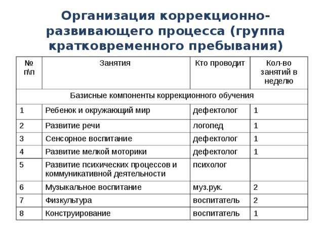 Организация коррекционно-развивающего процесса (группа кратковременного пребывания) № п\п Занятия Базисные компоненты коррекционного обучения Кто проводит 1 Кол-во занятий в неделю Ребенок и окружающий мир 2 Развитие речи 3 дефектолог Сенсорное воспитание 4 логопед 1 1 Развитие мелкой моторики 5 дефектолог Развитие психических процессов и коммуникативной деятельности 6 дефектолог 1 1 Музыкальное воспитание психолог 7 муз.рук. Физкультура 8 2 Конструирование воспитатель 2 воспитатель 1