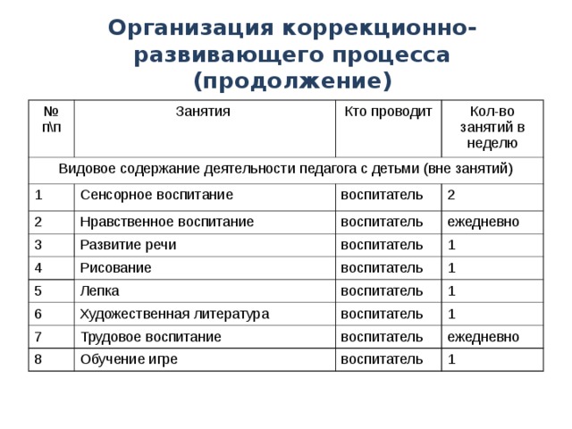 Организация коррекционно-развивающего процесса (продолжение) № п\п Занятия Видовое содержание деятельности педагога с детьми (вне занятий) Кто проводит 1 Кол-во занятий в неделю Сенсорное воспитание 2 Нравственное воспитание воспитатель 3 4 2 воспитатель Развитие речи Рисование ежедневно воспитатель 5 1 6 воспитатель Лепка Художественная литература 1 воспитатель 7 1 воспитатель Трудовое воспитание 8 1 Обучение игре воспитатель ежедневно воспитатель 1