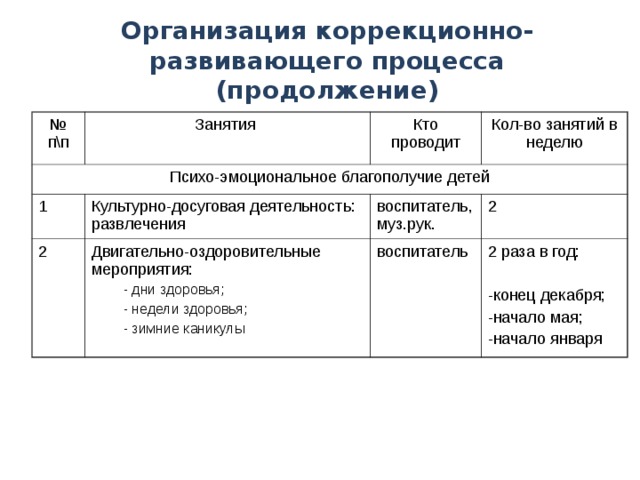 Организация коррекционно-развивающего процесса (продолжение) № п\п Занятия Психо-эмоциональное благополучие детей Кто проводит 1 2 Кол-во занятий в неделю Культурно-досуговая деятельность: развлечения Двигательно-оздоровительные мероприятия: воспитатель, муз.рук.  дни здоровья;  недели здоровья;  зимние каникулы  дни здоровья;  недели здоровья;  зимние каникулы 2 воспитатель 2 раза в год: