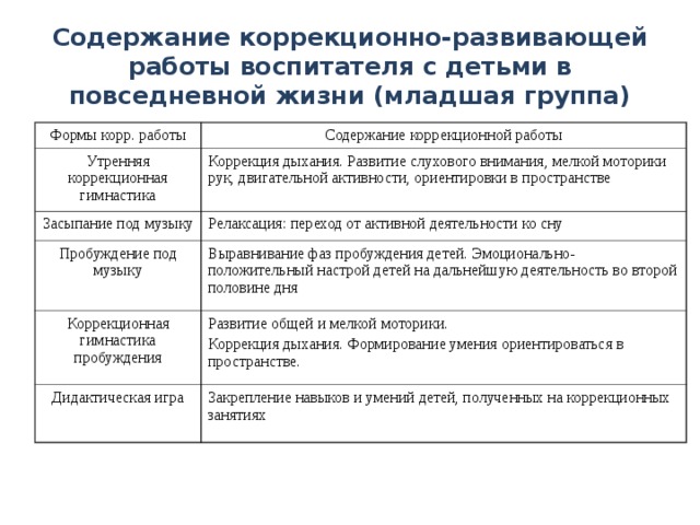 Содержание коррекционно-развивающей работы воспитателя с детьми в повседневной жизни (младшая группа) Формы корр. работы Содержание коррекционной работы Утренняя коррекционная гимнастика Коррекция дыхания. Развитие слухового внимания, мелкой моторики рук, двигательной активности, ориентировки в пространстве Засыпание под музыку Релаксация: переход от активной деятельности ко сну Пробуждение под музыку Выравнивание фаз пробуждения детей. Эмоционально-положительный настрой детей на дальнейшую деятельность во второй половине дня Коррекционная гимнастика пробуждения Развитие общей и мелкой моторики. Коррекция дыхания. Формирование умения ориентироваться в пространстве. Дидактическая игра Закрепление навыков и умений детей, полученных на коррекционных занятиях