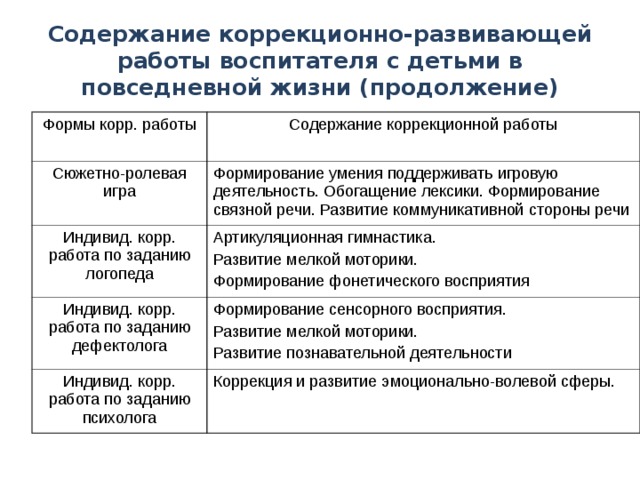 Содержание коррекционно-развивающей работы воспитателя с детьми в повседневной жизни (продолжение) Формы корр. работы Содержание коррекционной работы Сюжетно-ролевая игра Формирование умения поддерживать игровую деятельность. Обогащение лексики. Формирование связной речи. Развитие коммуникативной стороны речи Индивид. корр. работа по заданию логопеда Артикуляционная гимнастика. Развитие мелкой моторики. Формирование фонетического восприятия Индивид. корр. работа по заданию дефектолога Формирование сенсорного восприятия. Развитие мелкой моторики. Развитие познавательной деятельности Индивид. корр. работа по заданию психолога Коррекция и развитие эмоционально-волевой сферы.