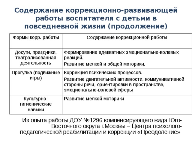 Содержание коррекционно-развивающей работы воспитателя с детьми в повседневной жизни (продолжение) Формы корр. работы Содержание коррекционной работы Досуги, праздники, театрализованная деятельность Формирование адекватных эмоционально-волевых реакций. Развитие мелкой и общей моторики. Прогулка (подвижные игры) Коррекция психических процессов. Развитие двигательной активности, коммуникативной стороны речи, ориентировки в пространстве, эмоционально-волевой сферы Культурно-гигиенические навыки Развитие мелкой моторики Из опыта работы ДОУ №1296 компенсирующего вида Юго-Восточного округа г.Москвы – Центра психолого-педагогической реабилитации и коррекции «Преодоление»