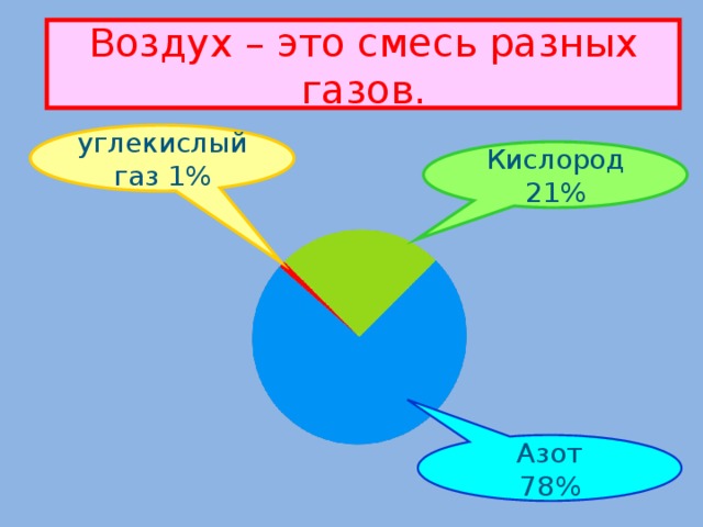 Воздух – это смесь разных газов. углекислый газ 1% Кислород 21% Азот 78%