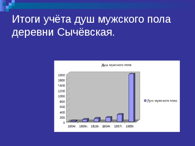 Итоги учёта душ мужского пола деревни Сычёвская.