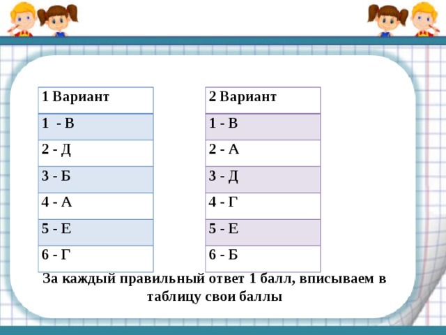 2 Вариант 1 Вариант 1 - В 1 - В 2 - Д 2 - А 3 - Б 3 - Д 4 - А 4 - Г 5 - Е 5 - Е 6 - Г 6 - Б За каждый правильный ответ 1 балл, вписываем в таблицу свои баллы