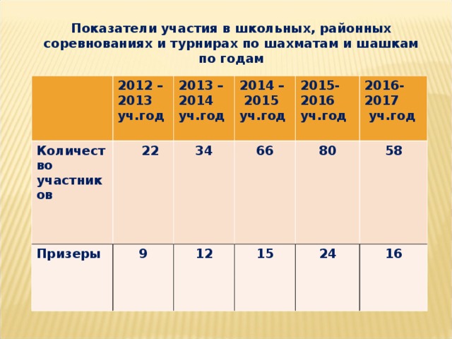 Показатели участия в школьных, районных соревнованиях и турнирах по шахматам и шашкам по годам      2012 – 2013 уч.год Количество участников   22    2013 – 2014 уч.год Призеры 9 34 2014 –  2015 уч.год 66 2015- 2016 уч.год  12 2016- 2017  уч.год 80 15 58 24 16