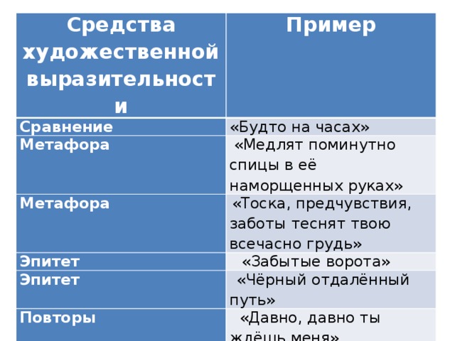 Средства художественной выразительности Пример Сравнение «Будто на часах» Метафора   «Медлят поминутно спицы в её наморщенных руках» Метафора   «Тоска, предчувствия, заботы теснят твою всечасно грудь» Эпитет    «Забытые ворота» Эпитет    «Чёрный отдалённый путь» Повторы   «Давно, давно ты ждёшь меня»