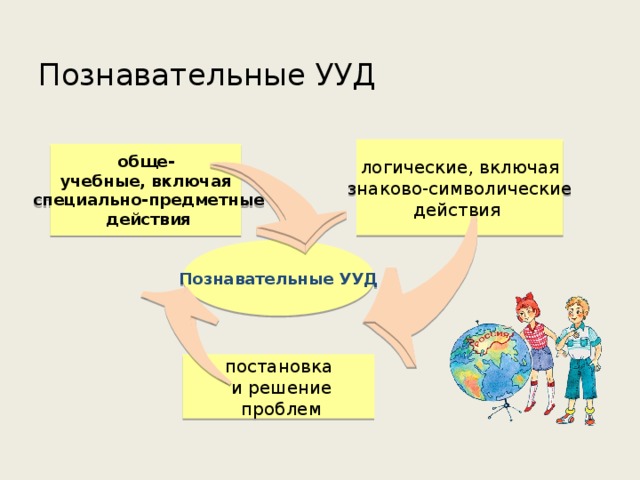 Познавательные УУД логические, включая  знаково-символические действия обще- учебные, включая  специально-предметные  действия Познавательные УУД постановка  и решение  проблем