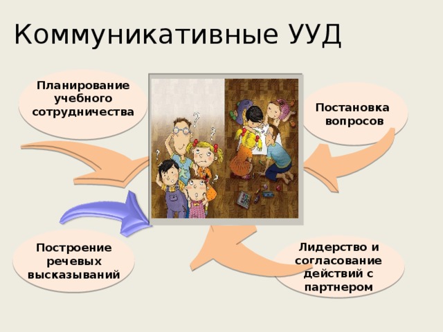 Коммуникативные УУД Планирование учебного сотрудничества  Постановка вопросов Построение речевых высказываний Лидерство и согласование действий с партнером