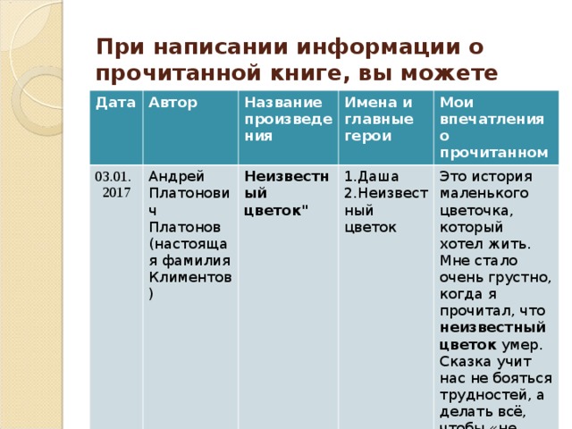 При написании информации о прочитанной книге, вы можете придерживаться образца, данного в таблице.   Дата Автор 03.01.  2017 Название произведения Андрей Платонович Платонов (настоящая фамилия Климентов) Имена и главные герои Неизвестный цветок