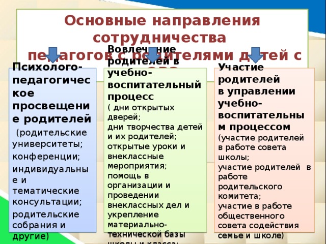 Основные направления сотрудничества  педагогов с родителями детей с ОВЗ Участие родителей Вовлечение родителей в учебно- воспитательный процесс Психолого-педагогическое просвещение родителей (родительские университеты; в управлении ( дни открытых дверей; конференции; учебно-воспитательным процессом индивидуальные и тематические консультации; дни творчества детей родительские собрания и другие) (участие родителей в работе совета школы; и их родителей; открытые уроки и внеклассные мероприятия; участие родителей в работе родительского комитета; участие в работе общественного совета содействия семье и школе) помощь в организации и проведении внеклассных дел и укрепление материально-технической базы школы и класса; шефская помощь)