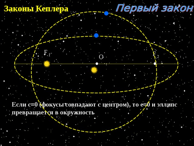 Законы Кеплера F F О 1 2 Если с=0 (фокусы совпадают с центром), то е=0 и эллипс превращается в окружность