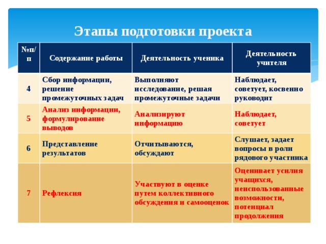 Этапы подготовки проекта № п/п  Содержание работы 4 5 Деятельность ученика Сбор информации, решение промежуточных задач 6 Анализ информации, формулирование выводов Выполняют исследование, решая промежуточные задачи Деятельность учителя Наблюдает, советует, косвенно руководит Анализируют информацию Представление результатов 7 Наблюдает, советует Отчитываются, обсуждают Рефлексия Слушает, задает вопросы в роли рядового участника Участвуют в оценке путем коллективного обсуждения и самооценок Оценивает усилия учащихся, неиспользованные возможности, потенциал продолжения