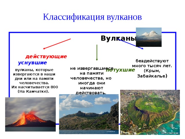 Классификация вулканов  Вулканы   действующие уснувшие  потухшие бездействуют много тысяч лет. (Крым, Забайкалье )  не извергавшиеся на памяти человечества, но иногда они начинают действовать.  вулканы, которые извергаются в наши дни или на памяти человечества.  Их насчитывается 800 (На Камчатке).